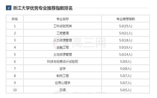 浙江大学优势专业排名,王牌专业很“牛逼”,薪资好到让人羡慕
浙江大学优势专业排名,王牌专业很“牛逼”,薪资好到让人羡慕