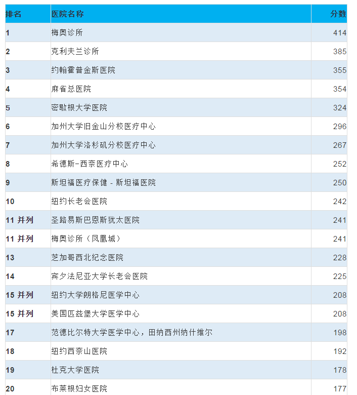 中美最佳肿瘤医院排行榜一览表出炉!