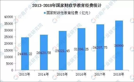 财政性高等教育经费支出占gdp_去年全国教育经费投入16年最高 但仍不足(2)