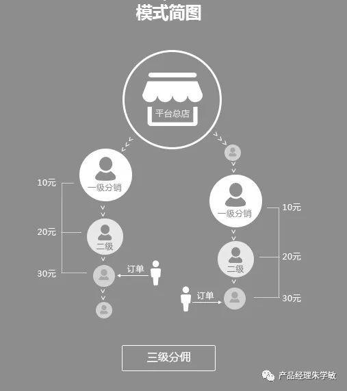 拼团,砍价,分销|用户要增长,裂变和转化才是关键