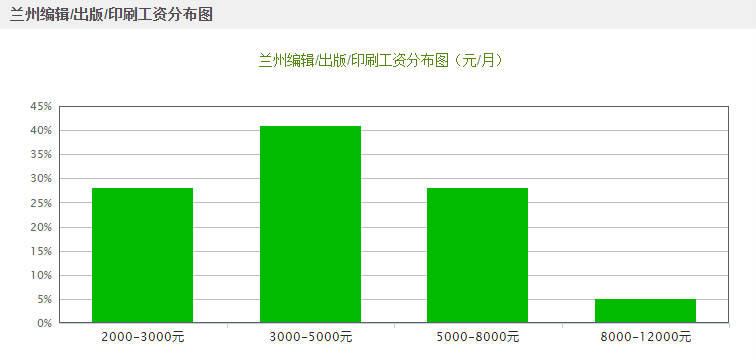 兰州人均工资_兰州人均消费水平图(2)