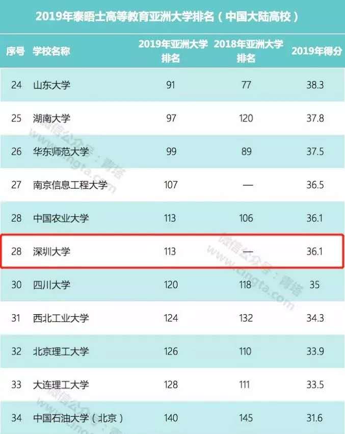 
深大首次登榜泰晤士亚洲大学排名，位列中国内地(大陆)第28名


