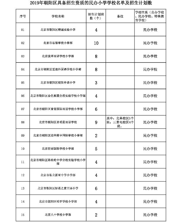 
15%！海淀敲定民办校小升初跨区比例；朝阳民办小学初中招生计划出炉，多校计划有调整


