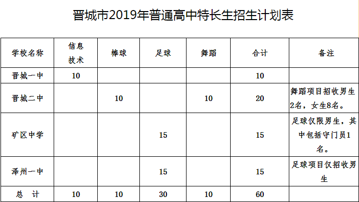 
2019中考生家长注意啦！晋城4所高中招收特长生，这些重要信息您得知道！


