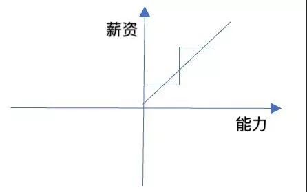 
工作10年，月薪过万者不足三成，程序员却笑了！


