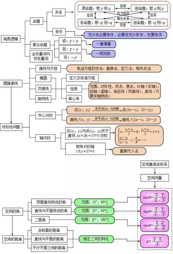 
不愧是清华学霸！把高中3年数学考点浓缩成8图，难怪次次都考145+


