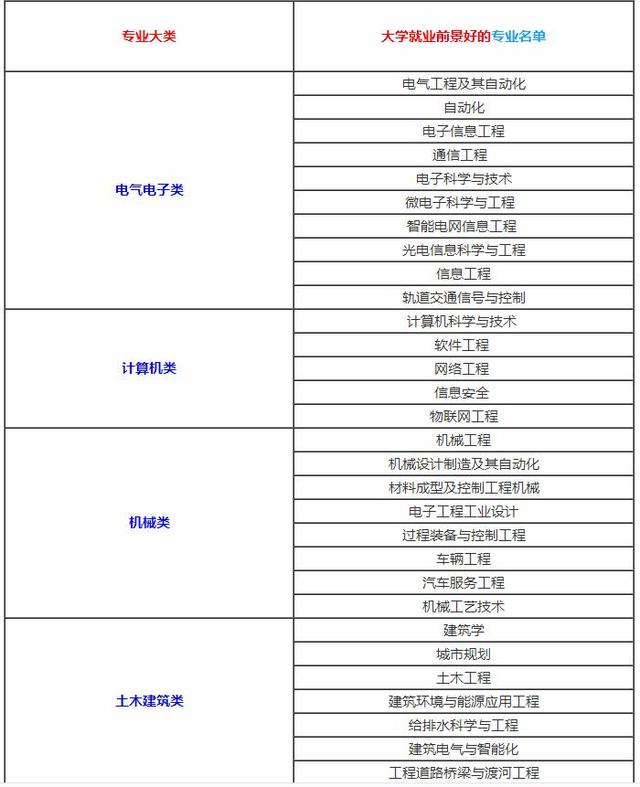 
志愿填报：年度大学专业排行榜，供考生参考


