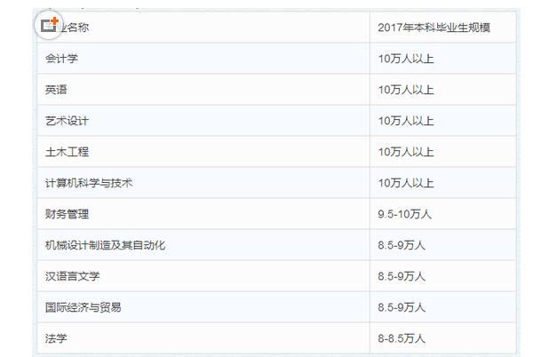 未来几年竞争力最激烈的10个专业,你的专业上榜了吗?
未来几年竞争力最激烈的10个专业,你的专业上榜了吗?