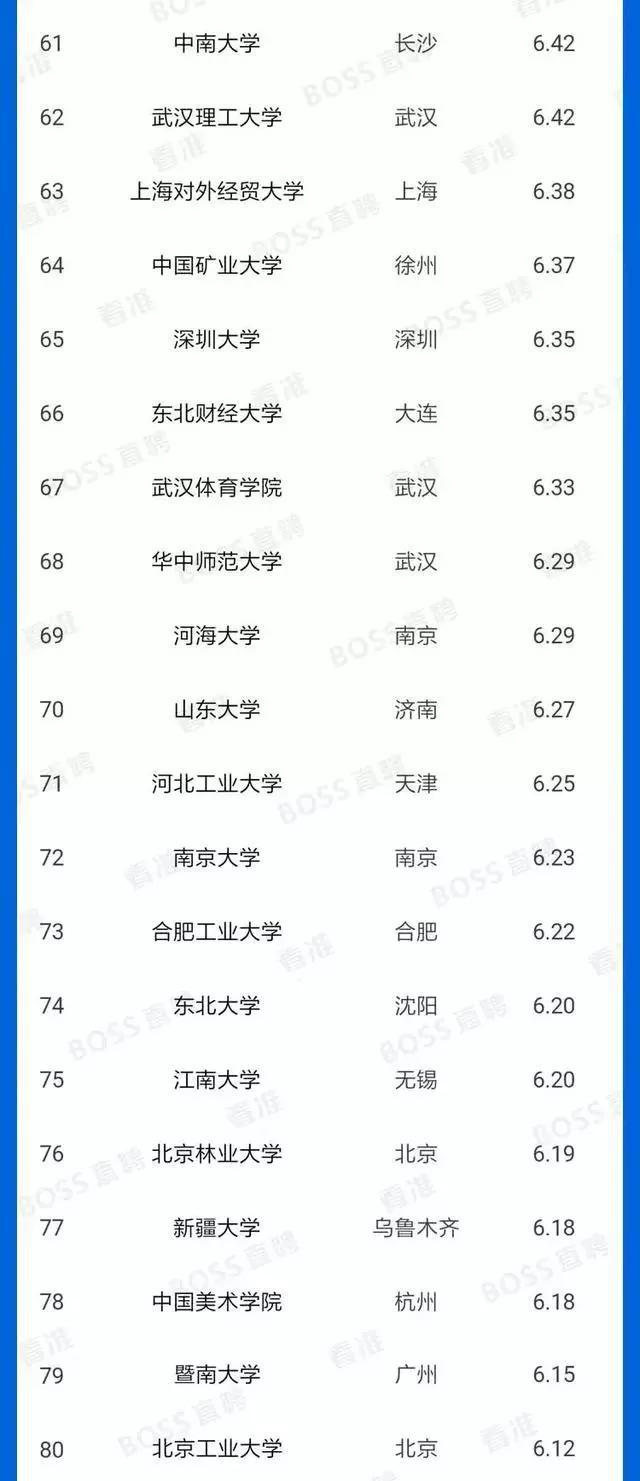 
应届生起薪排行榜100强，看看你的目标高校毕业工资多少吧？


