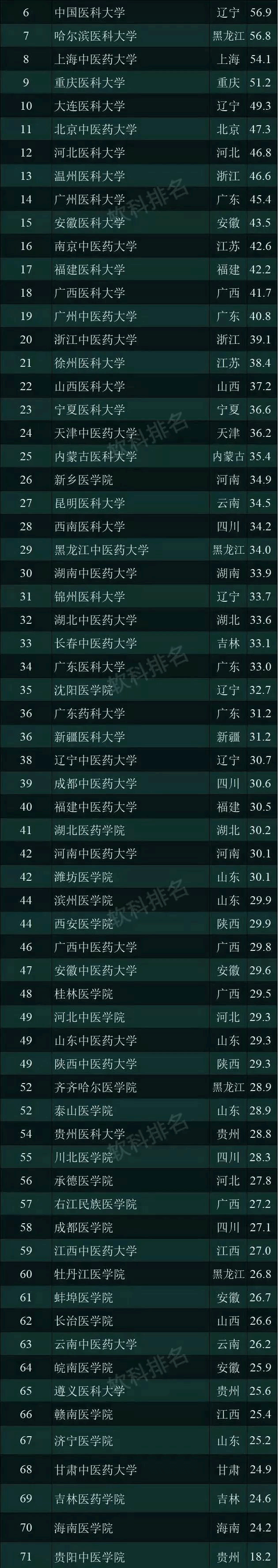 
2019中国最好医科大学排名出炉，看看有你的目标吗？


