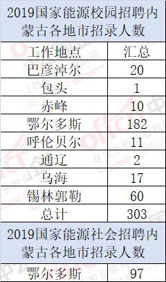 
内蒙古国家能源招聘400人，应往届可报！年终奖6位数？


