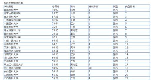 
医科大学哪家强？这3所高校实力强盛，就业前景好


