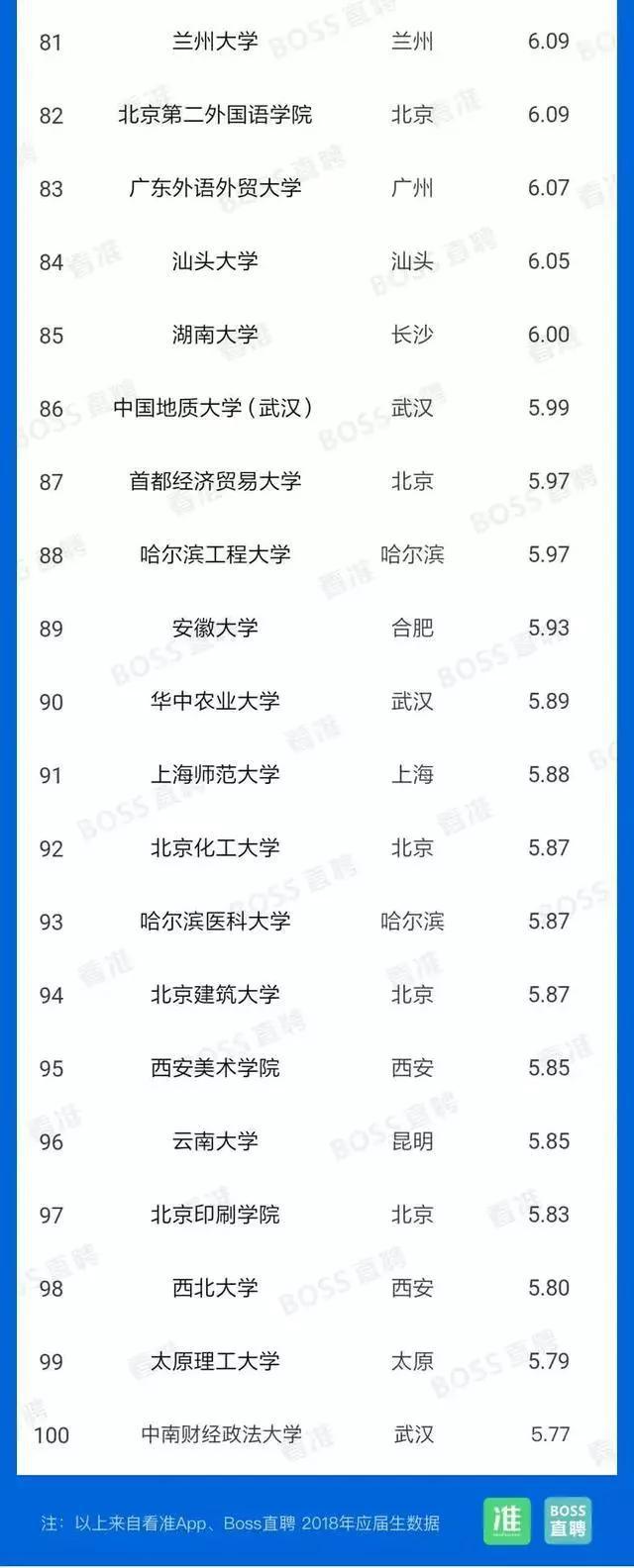 
应届生起薪排行榜100强，看看你的目标高校毕业工资多少吧？


