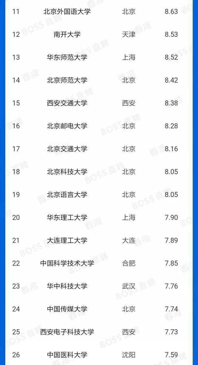 
应届生起薪排行榜100强，看看你的目标高校毕业工资多少吧？



