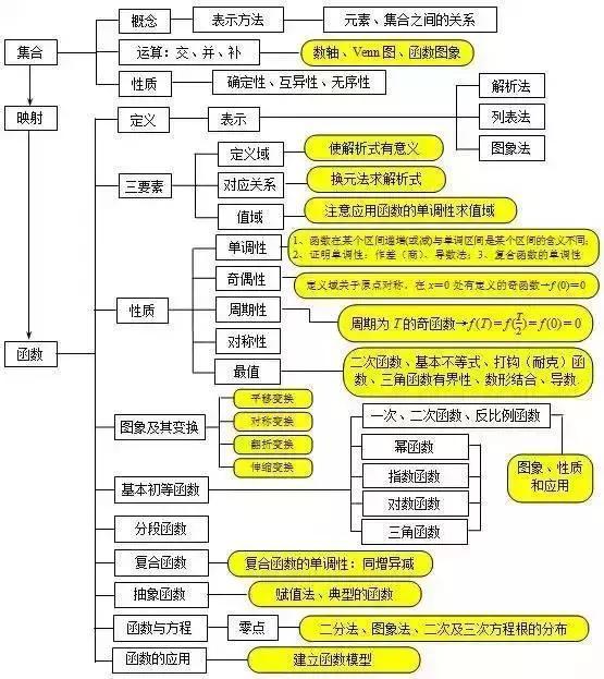 
不愧是清华学霸！把高中3年数学考点浓缩成8图，难怪次次都考145+


