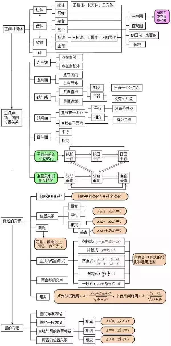 
不愧是清华学霸！把高中3年数学考点浓缩成8图，难怪次次都考145+


