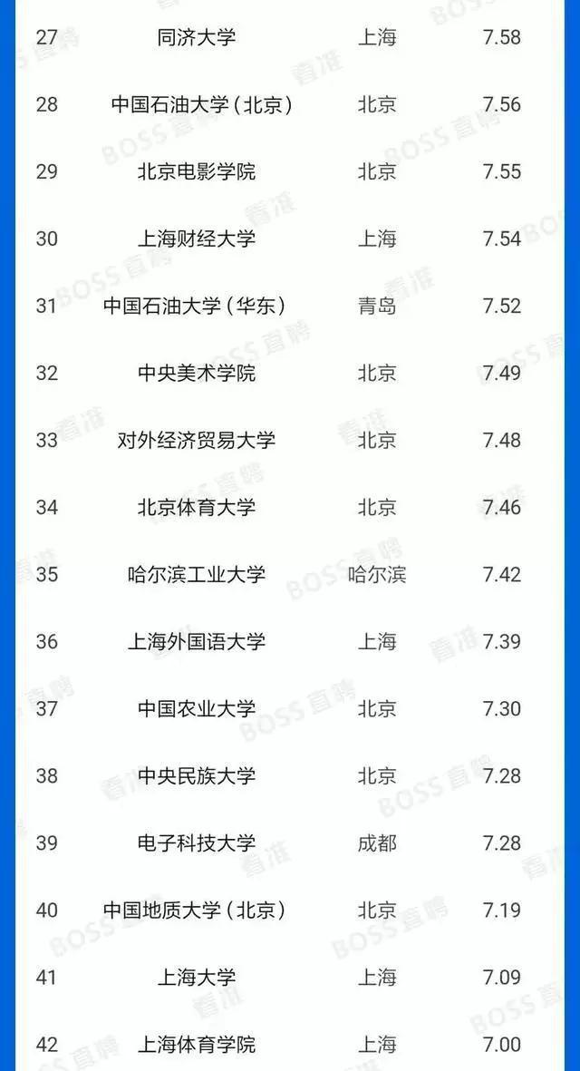 
应届生起薪排行榜100强，看看你的目标高校毕业工资多少吧？


