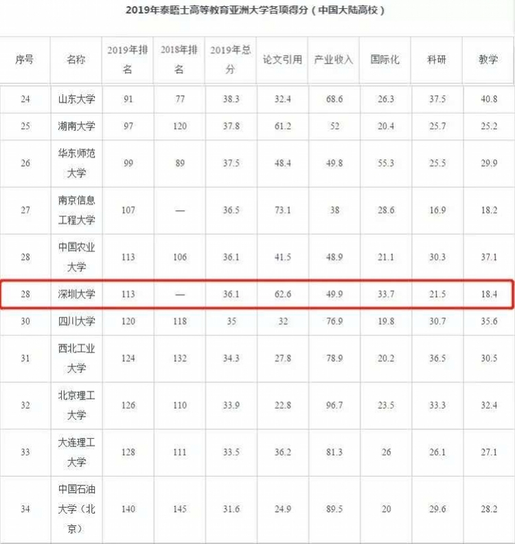 
深大首次登榜泰晤士亚洲大学排名，位列中国内地(大陆)第28名


