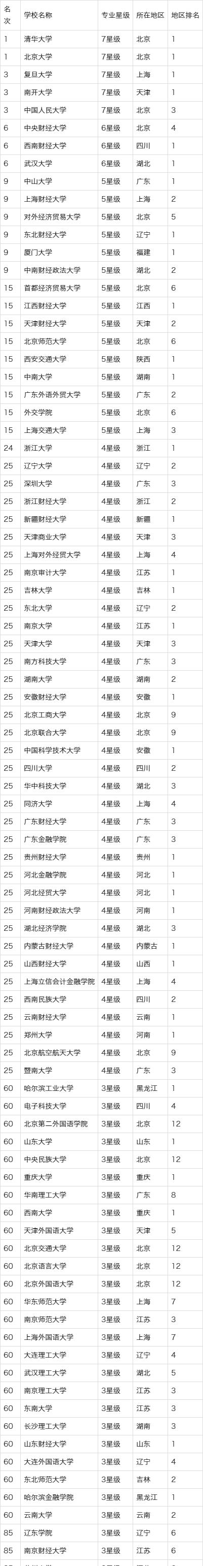
国内最好的“金融专业”大学排名，复旦第3，专业领域强


