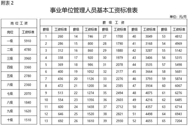 2019事业单位改革后，工资发生了这些变化！
                
                 