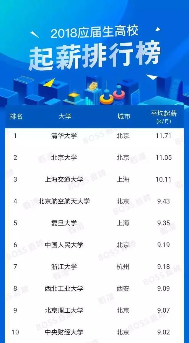 
应届生起薪排行榜100强，看看你的目标高校毕业工资多少吧？


