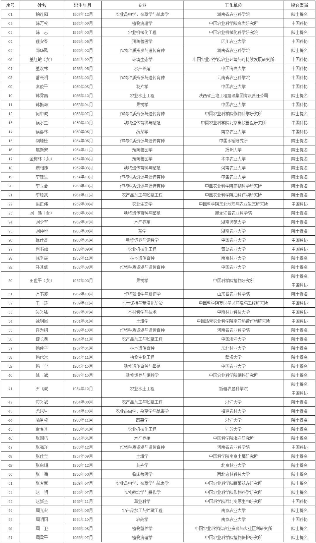 2019人口排名_临清市2019年一季度正常退休人员名单公示(3)