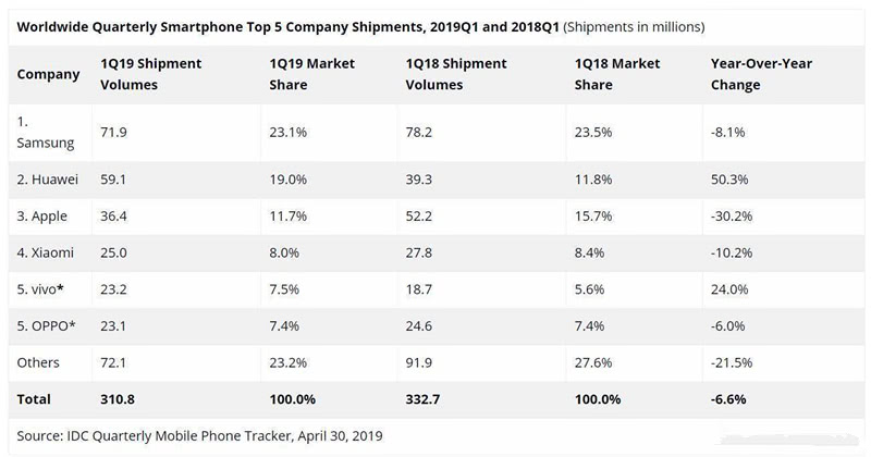 2019三星手机销量排行_2019年美国手机市场销量排名：苹果第一,三星第二
