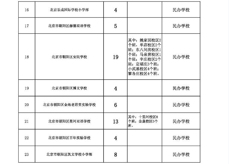 
15%！海淀敲定民办校小升初跨区比例；朝阳民办小学初中招生计划出炉，多校计划有调整


