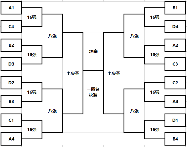 结果取各小组前四名出线进入十六强淘汰赛,上下各半区8强进行交叉赛