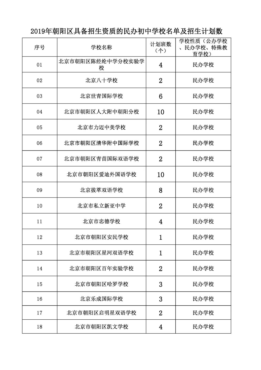 
15%！海淀敲定民办校小升初跨区比例；朝阳民办小学初中招生计划出炉，多校计划有调整


