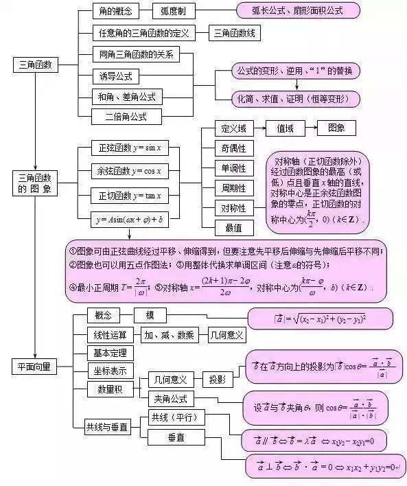 
不愧是清华学霸！把高中3年数学考点浓缩成8图，难怪次次都考145+


