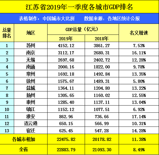 苏州与合肥gdp_五年内合肥GDP总量追上南京,可能吗(3)