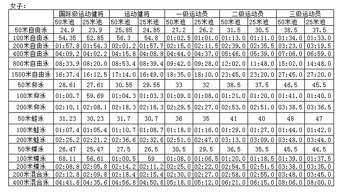 国家一级运动员标准