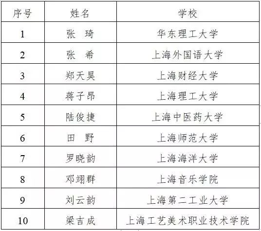 
【最新】“上海大学生年度人物”揭晓，有没有你认识的同学？


