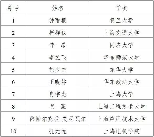 
【最新】“上海大学生年度人物”揭晓，有没有你认识的同学？


