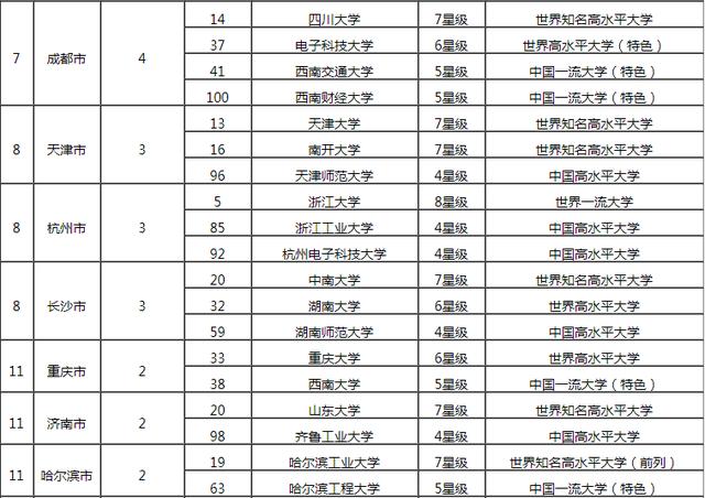 
2019中国各城市百强大学排名，西安六所高校上榜，排名前五


