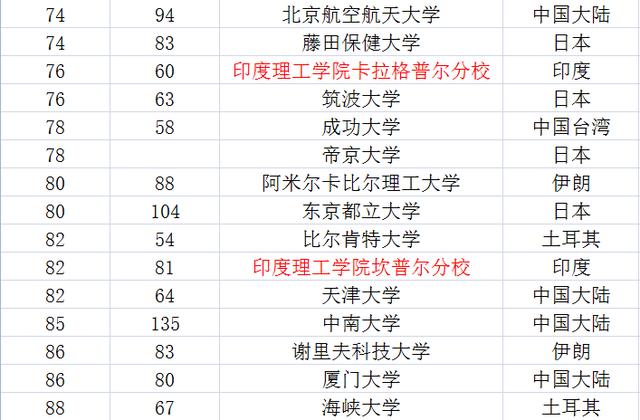 
2019亚洲大学排名，中国一所双非院校与一所211院校表现抢眼


