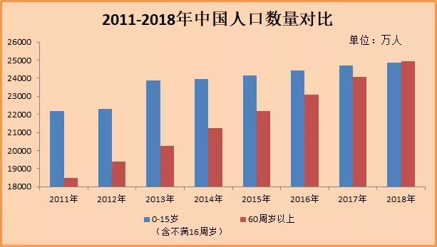 中国老年人口总数_...012年武汉市老年人口总数图-武汉市每100名老人中有12名(2)