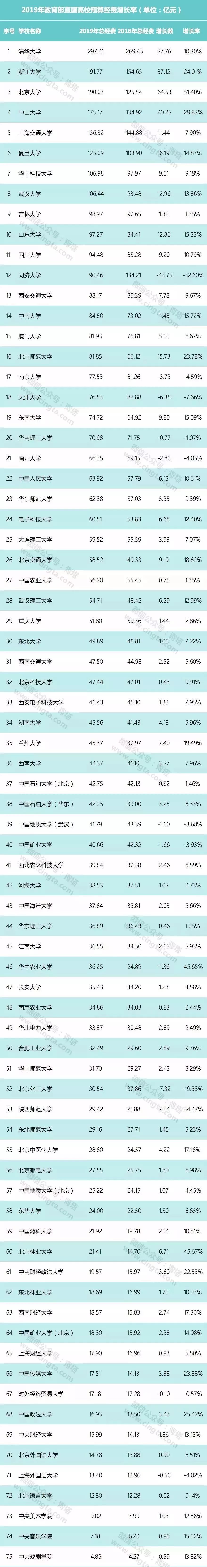 “中国最有钱大学排行榜”新鲜出炉！
                
                 
