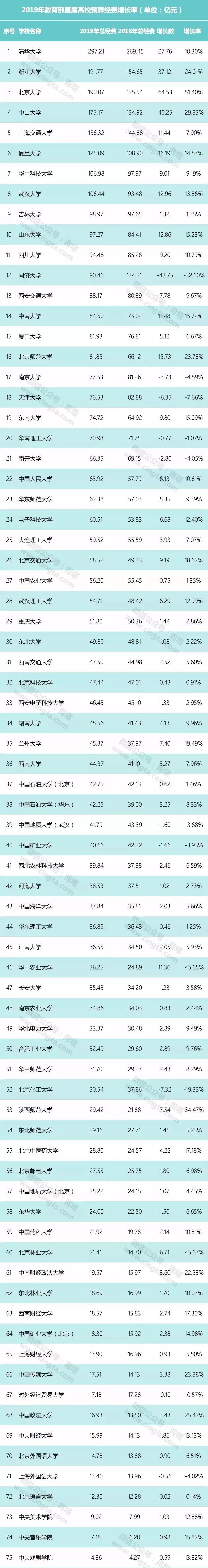 “中国最有钱大学排行榜”新鲜出炉!
“中国最有钱大学排行榜”新鲜出炉!