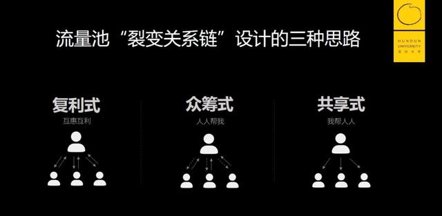 为产品找到最社交的方法实现裂变增长