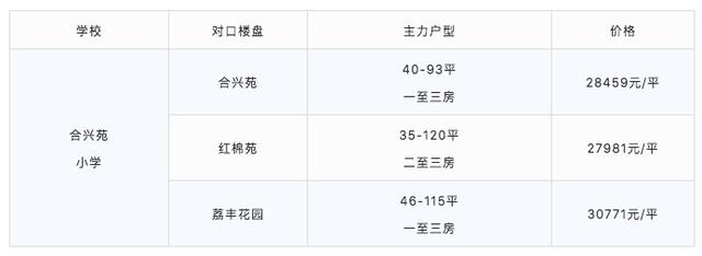 厉害了!最低98万可入读荔湾省一级名校!首付3成只需29万
厉害了!最低98万可入读荔湾省一级名校!首付3成只需29万