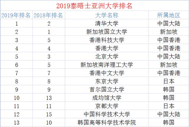 
2019亚洲大学排名，中国一所双非院校与一所211院校表现抢眼


