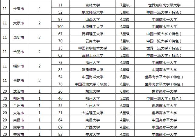
2019中国各城市百强大学排名，西安六所高校上榜，排名前五


