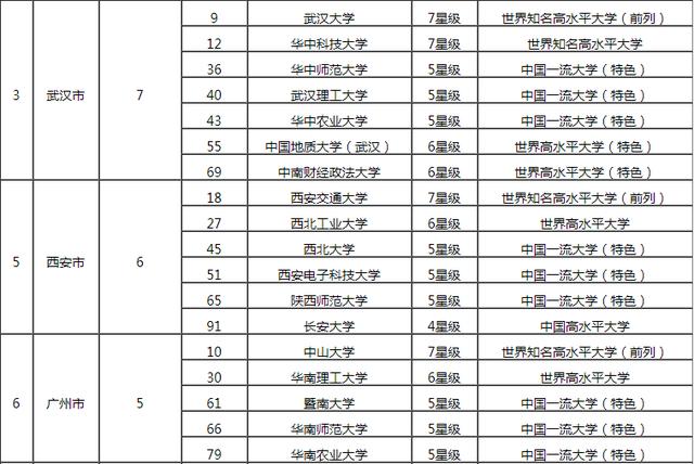 
2019中国各城市百强大学排名，西安六所高校上榜，排名前五


