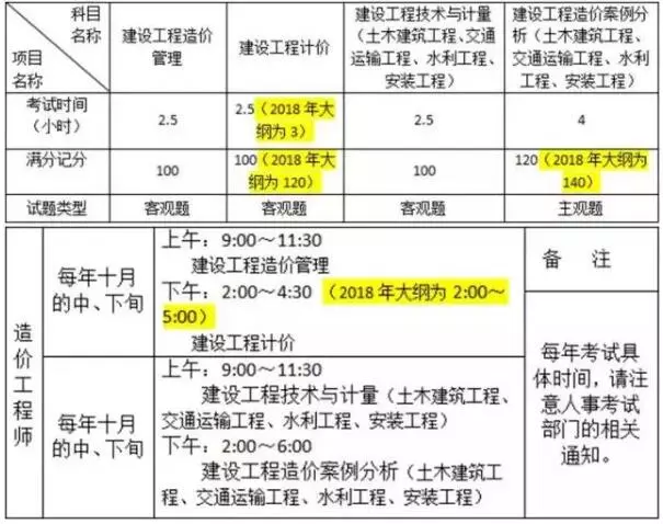 改革后造价工程师考试都有哪些变动?
改革后造价工程师考试都有哪些变动?