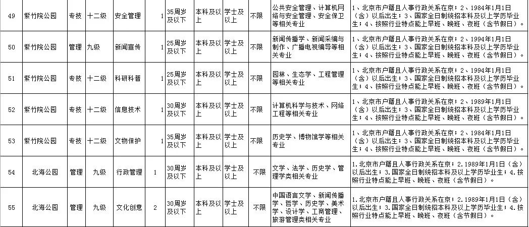 
可落户北京、工资高,下周一开始报名！市公园管理中心所属事业单位急聘420人


