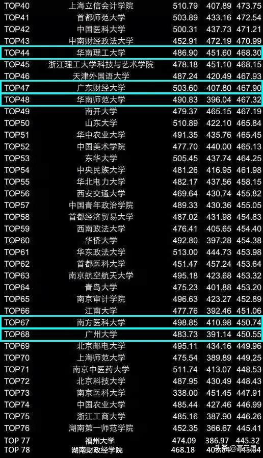 
全国高校四六级平均分排行榜Top200出炉，你拖学校后腿了吗？


