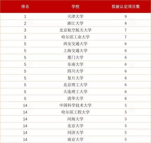 教育部全面推进新工科建设,这所院校成了最大赢家 新葡京真人在线
