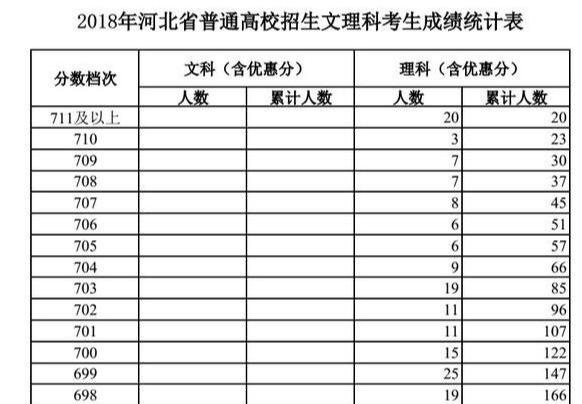 
为什么各高校在河北省录取分数线居高不下？


